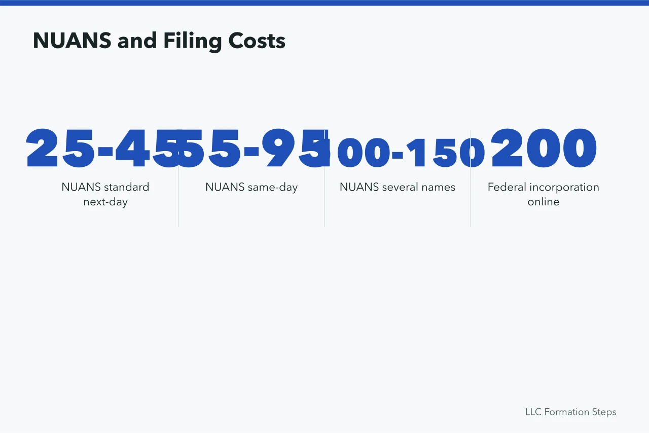 Cost figures for NUANS reports and federal incorporation in Canada (What a NUANS Report Costs in Canada and What You Can Skip)